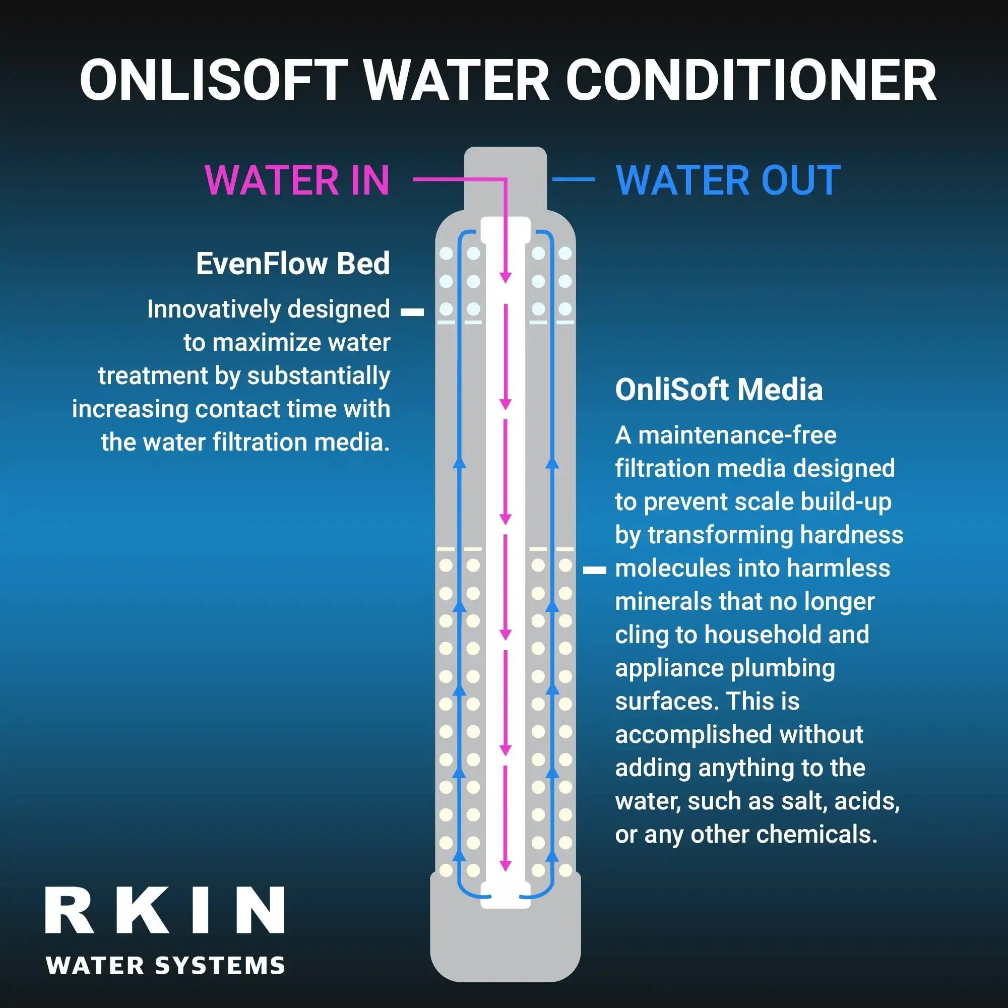 RKIN OnliSoft Pro Salt-Free Water Conditioner and Whole House Carbon Filter System